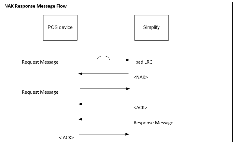 Message flow with ACKs and one NAK See text above.
