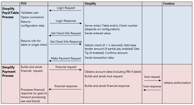 Pay at table pre-pay flow