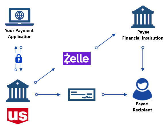 Zelle payment processing hotsell